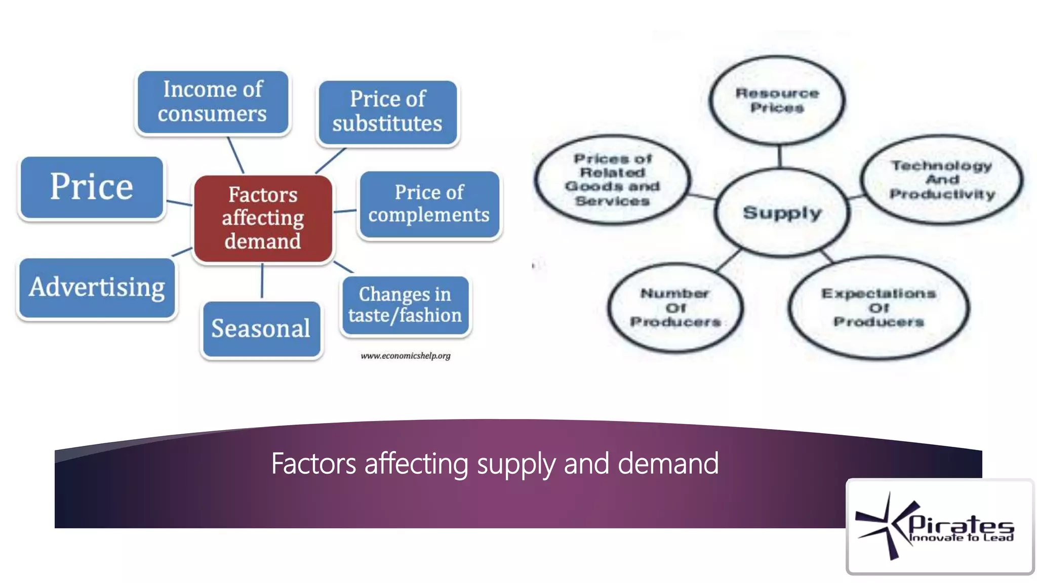Factors affecting supply and demand
 