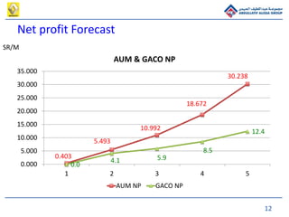 12
Net profit Forecast
0.403
5.493
10.992
18.672
30.238
0.0
4.1 5.9
8.5
12.4
0.000
5.000
10.000
15.000
20.000
25.000
30.000
35.000
1 2 3 4 5
AUM & GACO NP
AUM NP GACO NP
SR/M
 