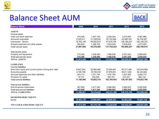 26
Balance Sheet AUM BACK
Balance Sheet 2009 2010 2011 2012 2012
ASSETS
Current assets
Cash and bank balances 315,390 1,557,720 2,200,254 3,070,830 4,287,966
Accounts receivable 4,320,411 21,338,630 30,140,466 42,066,164 58,739,267
Inventories - Stocks 16,763,195 69,083,815 97,579,758 136,189,207 190,168,376
Prepaid expenses and other assets 262,825 1,298,100 1,833,545 2,559,025 3,573,305
Total current assets 21,661,820 93,278,265 131,754,023 183,885,227 256,768,915
Non-current assets
Property and equipment 210,260 1,038,480 1,466,836 2,047,220 2,858,644
Total non-current assets 210,260 1,038,480 1,466,836 2,047,220 2,858,644
TOTAL ASSETS 21,872,080 94,316,745 133,220,859 185,932,447 259,627,559
LIABILITIES
Current liabilities
Short term loans and current portion of long term debt 6,647,343 55,565,982 74,050,927 95,317,336 120,916,669
Accounts payable 4,190,799 19,738,233 27,879,931 38,911,202 54,333,822
Accrued expenses and other liabilities 243,113 1,071,744 1,437,764 1,927,484 2,604,173
Provision for zakat 19,712 226,356 395,781 631,541 969,133
Total current liabilities 11,100,966 76,602,315 103,764,403 136,787,563 178,823,796
Non-current liabilities
End-of-service indemnities 367,955 1,817,340 2,566,963 3,582,635 5,002,628
Total non-current liabilities 367,955 1,817,340 2,566,963 3,582,635 5,002,628
TOTAL LIABILITIES 11,468,921 78,419,655 106,331,366 140,370,198 183,826,424
SHAREHOLDERS’ EQUITY
Equity 10,403,159 15,897,091 26,889,493 45,562,248 75,801,136
TOT LIAB & S/HOLDERS’ EQUITY 21,872,080 94,316,745 133,220,859 185,932,447 259,627,559
 