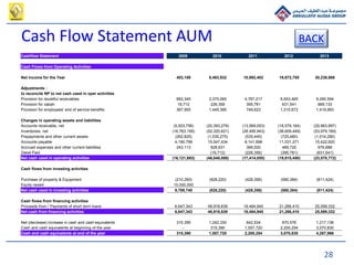28
Cash Flow Statement AUM BACK
Cashflow Statement 2009 2010 2011 2012 2013
Cash Flows from Operating Activities
Net income for the Year 403,159 5,493,932 10,992,402 18,672,755 30,238,888
Adjustments :
to reconcile NP to net cash used in oper activities
Provision for doubtful receivables 683,345 3,375,060 4,767,217 6,653,465 9,290,594
Provision for zakah 19,712 226,356 395,781 631,541 969,133
Provision for employees' end of service benefits 367,955 1,449,385 749,623 1,015,672 1,419,993
Changes in operating assets and liabilities
Accounts receivable, net (5,003,756) (20,393,279) (13,569,053) (18,579,164) (25,963,697)
Inventories, net (16,763,195) (52,320,621) (28,495,943) (38,609,449) (53,979,169)
Prepayments and other current assets (262,825) (1,035,275) (535,445) (725,480) (1,014,280)
Accounts payable 4,190,799 15,547,434 8,141,698 11,031,271 15,422,620
Accrued expenses and other current liabilities 243,113 828,631 366,020 489,720 676,688
Zakat Paid (19,712) (226,356) (395,781) (631,541)
Net cash used in operating activities (16,121,693) (46,848,088) (17,414,055) (19,815,450) (23,570,772)
Cash flows from investing activities
Purchase of property & Equipment (210,260) (828,220) (428,356) (580,384) (811,424)
Equity raised 10,000,000
Net cash used in investing activities 9,789,740 (828,220) (428,356) (580,384) (811,424)
Cash flows from financing activities
Proceeds from / Payments of short term loans 6,647,343 48,918,639 18,484,945 21,266,410 25,599,332
Net cash from financing activities 6,647,343 48,918,639 18,484,945 21,266,410 25,599,332
Net (decrease) increase in cash and cash equivalents 315,390 1,242,330 642,534 870,576 1,217,136
Cash and cash equivalents at beginning of the year - 315,390 1,557,720 2,200,254 3,070,830
Cash and cash equivalents at end of the year 315,390 1,557,720 2,200,254 3,070,830 4,287,966
 