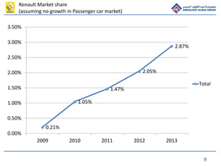9
0.21%
1.05%
1.47%
2.05%
2.87%
0.00%
0.50%
1.00%
1.50%
2.00%
2.50%
3.00%
3.50%
2009 2010 2011 2012 2013
Total
Renault Market share
(assuming no growth in Passenger car market)
 