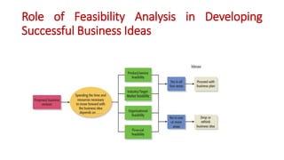 Role of Feasibility Analysis in Developing
Successful Business Ideas
 