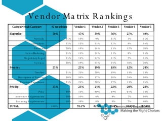 Distribution Partner Ranking Matrix Feasibility And Rfp Design Final | PPT