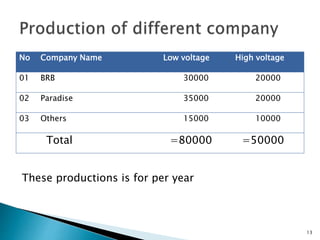 No Company Name Low voltage High voltage
01 BRB 30000 20000
02 Paradise 35000 20000
03 Others 15000 10000
Total =80000 =50000
13
These productions is for per year
 