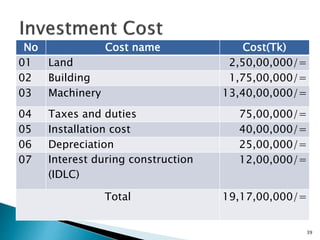 No Cost name Cost(Tk)
01 Land 2,50,00,000/=
02 Building 1,75,00,000/=
03 Machinery 13,40,00,000/=
04 Taxes and duties 75,00,000/=
05 Installation cost 40,00,000/=
06 Depreciation 25,00,000/=
07 Interest during construction
(IDLC)
12,00,000/=
Total 19,17,00,000/=
39
 