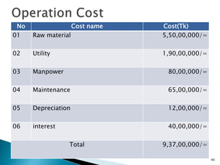 No Cost name Cost(Tk)
01 Raw material 5,50,00,000/=
02 Utility 1,90,00,000/=
03 Manpower 80,00,000/=
04 Maintenance 65,00,000/=
05 Depreciation 12,00,000/=
06 interest 40,00,000/=
Total 9,37,00,000/=
40
 