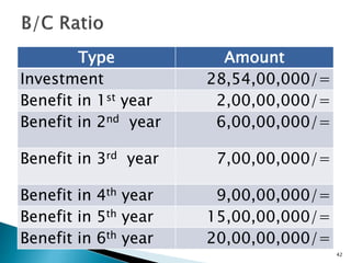 Type Amount
Investment 28,54,00,000/=
Benefit in 1st year 2,00,00,000/=
Benefit in 2nd year 6,00,00,000/=
Benefit in 3rd year 7,00,00,000/=
Benefit in 4th year 9,00,00,000/=
Benefit in 5th year 15,00,00,000/=
Benefit in 6th year 20,00,00,000/=
42
 