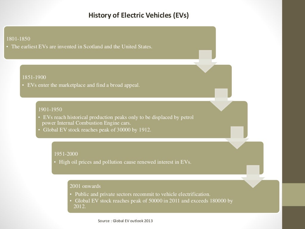 Feasibility analysis of electric vehicles in India