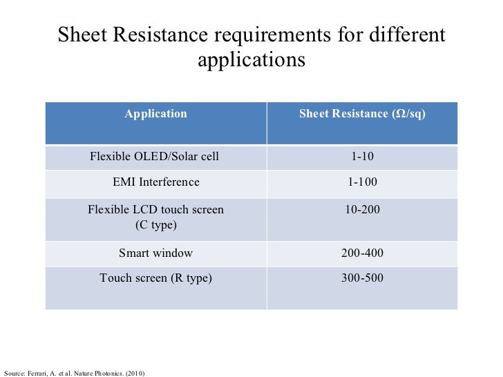feasibility of graphene inks in printed electronics v5 graphene sheet resistance