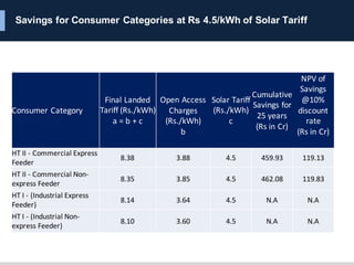 Savings for Consumer Categories at Rs 4.5/kWh of Solar Tariff
Consumer	Category
Final	Landed		
Tariff	(Rs./kWh)
a	=	b	+	c
...