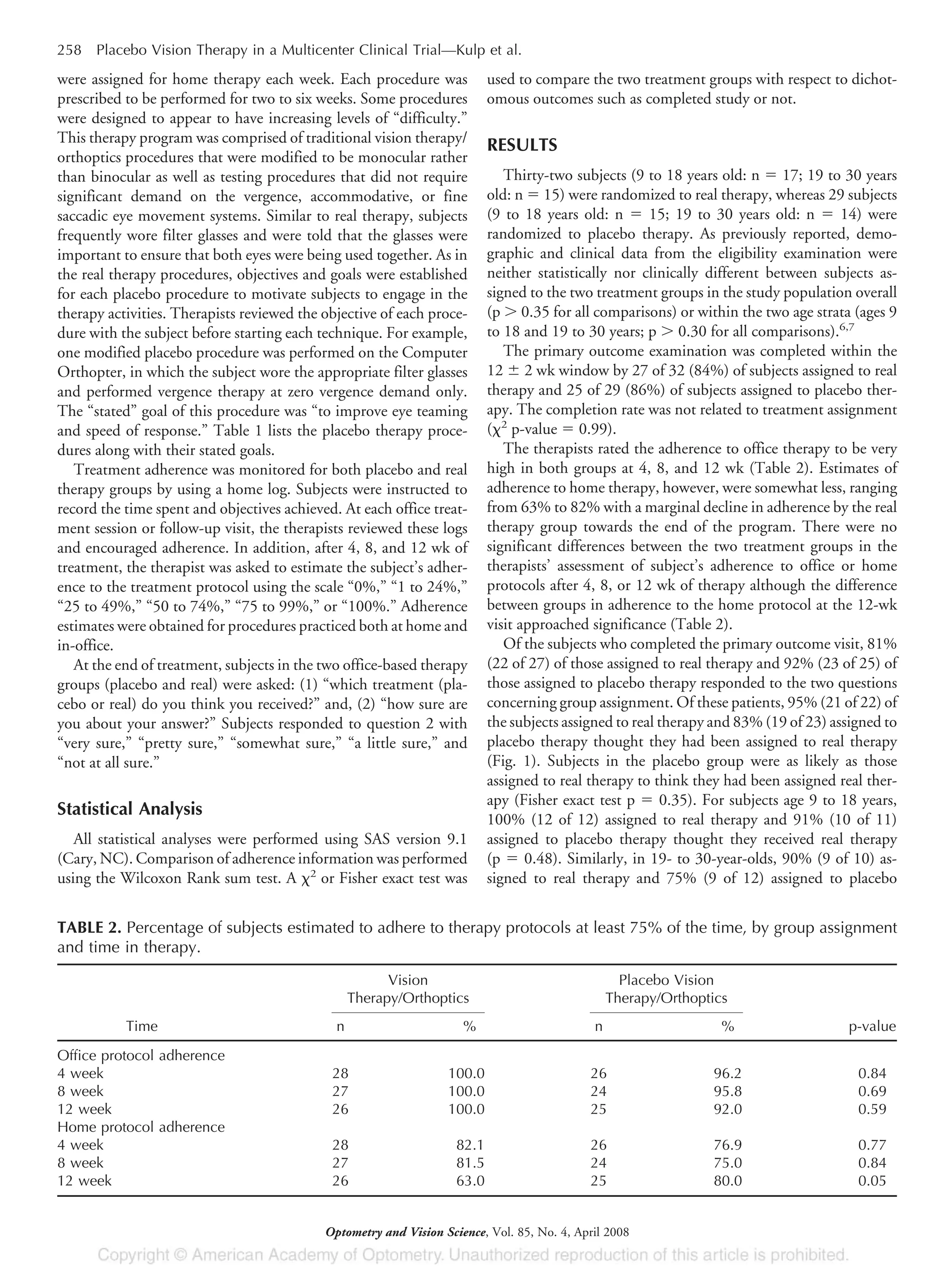 were assigned for home therapy each week. Each procedure was
prescribed to be performed for two to six weeks. Some procedures
were designed to appear to have increasing levels of “difficulty.”
This therapy program was comprised of traditional vision therapy/
orthoptics procedures that were modified to be monocular rather
than binocular as well as testing procedures that did not require
significant demand on the vergence, accommodative, or fine
saccadic eye movement systems. Similar to real therapy, subjects
frequently wore filter glasses and were told that the glasses were
important to ensure that both eyes were being used together. As in
the real therapy procedures, objectives and goals were established
for each placebo procedure to motivate subjects to engage in the
therapy activities. Therapists reviewed the objective of each proce-
dure with the subject before starting each technique. For example,
one modified placebo procedure was performed on the Computer
Orthopter, in which the subject wore the appropriate filter glasses
and performed vergence therapy at zero vergence demand only.
The “stated” goal of this procedure was “to improve eye teaming
and speed of response.” Table 1 lists the placebo therapy proce-
dures along with their stated goals.
Treatment adherence was monitored for both placebo and real
therapy groups by using a home log. Subjects were instructed to
record the time spent and objectives achieved. At each office treat-
ment session or follow-up visit, the therapists reviewed these logs
and encouraged adherence. In addition, after 4, 8, and 12 wk of
treatment, the therapist was asked to estimate the subject’s adher-
ence to the treatment protocol using the scale “0%,” “1 to 24%,”
“25 to 49%,” “50 to 74%,” “75 to 99%,” or “100%.” Adherence
estimates were obtained for procedures practiced both at home and
in-office.
At the end of treatment, subjects in the two office-based therapy
groups (placebo and real) were asked: (1) “which treatment (pla-
cebo or real) do you think you received?” and, (2) “how sure are
you about your answer?” Subjects responded to question 2 with
“very sure,” “pretty sure,” “somewhat sure,” “a little sure,” and
“not at all sure.”
Statistical Analysis
All statistical analyses were performed using SAS version 9.1
(Cary, NC). Comparison of adherence information was performed
using the Wilcoxon Rank sum test. A ␹2
or Fisher exact test was
used to compare the two treatment groups with respect to dichot-
omous outcomes such as completed study or not.
RESULTS
Thirty-two subjects (9 to 18 years old: n ϭ 17; 19 to 30 years
old: n ϭ 15) were randomized to real therapy, whereas 29 subjects
(9 to 18 years old: n ϭ 15; 19 to 30 years old: n ϭ 14) were
randomized to placebo therapy. As previously reported, demo-
graphic and clinical data from the eligibility examination were
neither statistically nor clinically different between subjects as-
signed to the two treatment groups in the study population overall
(p Ͼ 0.35 for all comparisons) or within the two age strata (ages 9
to 18 and 19 to 30 years; p Ͼ 0.30 for all comparisons).6,7
The primary outcome examination was completed within the
12 Ϯ 2 wk window by 27 of 32 (84%) of subjects assigned to real
therapy and 25 of 29 (86%) of subjects assigned to placebo ther-
apy. The completion rate was not related to treatment assignment
(␹2
p-value ϭ 0.99).
The therapists rated the adherence to office therapy to be very
high in both groups at 4, 8, and 12 wk (Table 2). Estimates of
adherence to home therapy, however, were somewhat less, ranging
from 63% to 82% with a marginal decline in adherence by the real
therapy group towards the end of the program. There were no
significant differences between the two treatment groups in the
therapists’ assessment of subject’s adherence to office or home
protocols after 4, 8, or 12 wk of therapy although the difference
between groups in adherence to the home protocol at the 12-wk
visit approached significance (Table 2).
Of the subjects who completed the primary outcome visit, 81%
(22 of 27) of those assigned to real therapy and 92% (23 of 25) of
those assigned to placebo therapy responded to the two questions
concerning group assignment. Of these patients, 95% (21 of 22) of
the subjects assigned to real therapy and 83% (19 of 23) assigned to
placebo therapy thought they had been assigned to real therapy
(Fig. 1). Subjects in the placebo group were as likely as those
assigned to real therapy to think they had been assigned real ther-
apy (Fisher exact test p ϭ 0.35). For subjects age 9 to 18 years,
100% (12 of 12) assigned to real therapy and 91% (10 of 11)
assigned to placebo therapy thought they received real therapy
(p ϭ 0.48). Similarly, in 19- to 30-year-olds, 90% (9 of 10) as-
signed to real therapy and 75% (9 of 12) assigned to placebo
TABLE 2. Percentage of subjects estimated to adhere to therapy protocols at least 75% of the time, by group assignment
and time in therapy.
Time
Vision
Therapy/Orthoptics
Placebo Vision
Therapy/Orthoptics
p-valuen % n %
Office protocol adherence
4 week 28 100.0 26 96.2 0.84
8 week 27 100.0 24 95.8 0.69
12 week 26 100.0 25 92.0 0.59
Home protocol adherence
4 week 28 82.1 26 76.9 0.77
8 week 27 81.5 24 75.0 0.84
12 week 26 63.0 25 80.0 0.05
258 Placebo Vision Therapy in a Multicenter Clinical Trial—Kulp et al.
Optometry and Vision Science, Vol. 85, No. 4, April 2008
 