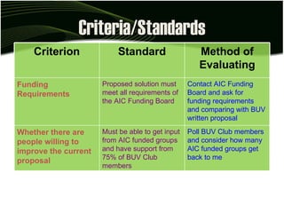 Criteria/Standards Criterion Standard Method of Evaluating Funding Requirements Proposed solution must meet all requirements of the AIC Funding Board Contact AIC Funding Board and ask for funding requirements and comparing with BUV written proposal Whether there are people willing to improve the current proposal Must be able to get input from AIC funded groups and have support from 75% of BUV Club members Poll BUV Club members and consider how many AIC funded groups get back to me 