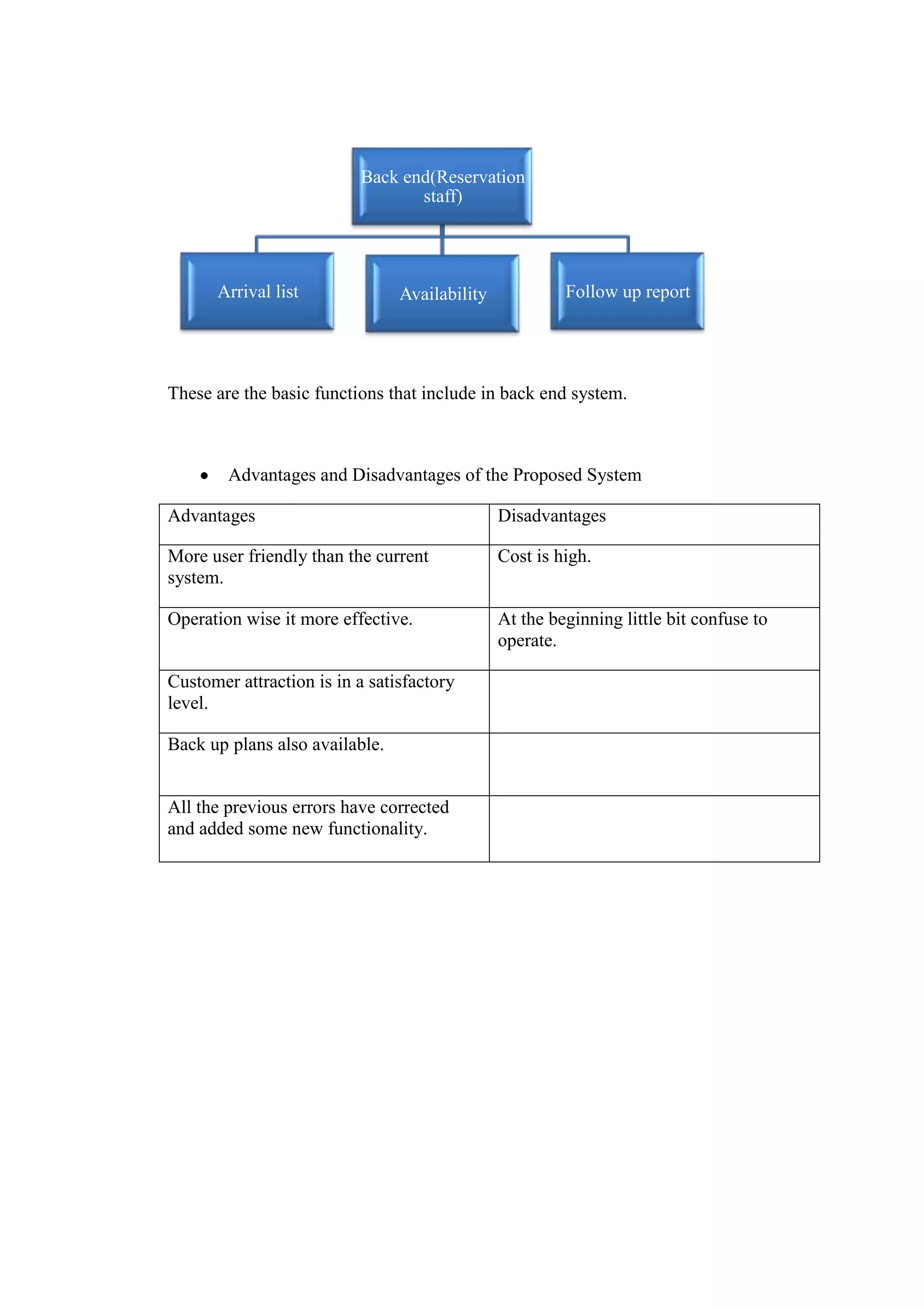 Back end(Reservation
                                 staff)




      Arrival list              Availability            Follow up report




These are the basic functions that include in back end system.



        Advantages and Disadvantages of the Proposed System

Advantages                                     Disadvantages

More user friendly than the current            Cost is high.
system.

Operation wise it more effective.              At the beginning little bit confuse to
                                               operate.

Customer attraction is in a satisfactory
level.

Back up plans also available.


All the previous errors have corrected
and added some new functionality.
 