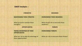 SWOT Analysis :STRENGTHS

WEAKNESS

MAINTAINING THESE STREGTHS

OVERCOMING THESE WEAKNESS

What can do for maintain these
strengths?

What should I do to overcome these
weakness?

OPPORTUNITIES

THREATS

TAKING ADVANTAGE OF THESE
OPPORTUNITIES

OVERCOMING THREATS

What can I do to take the advantage of
these opportunities?

What can i do to overcome these threats?

 
