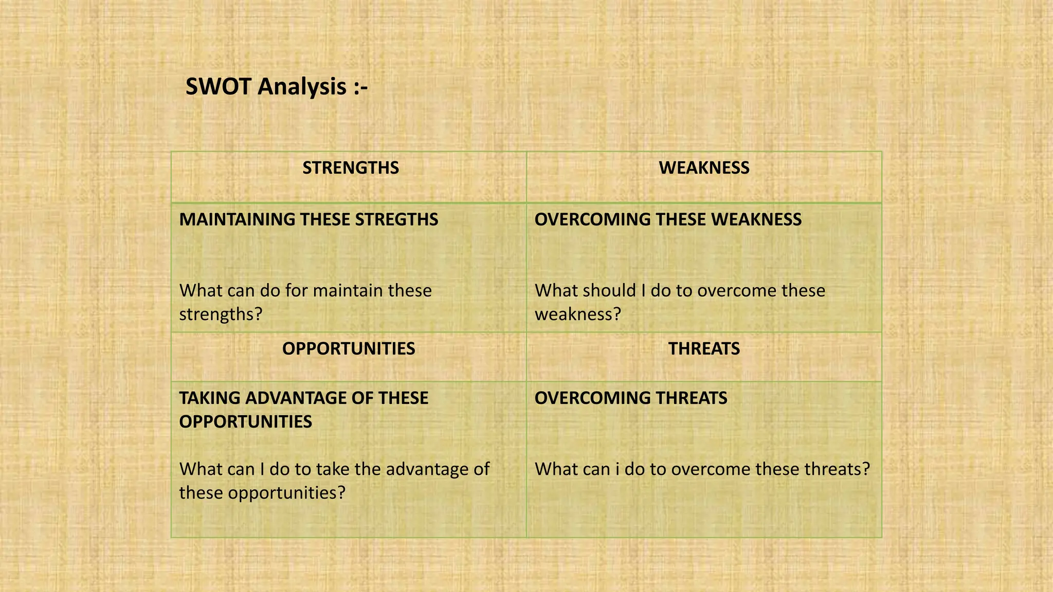 STRENGTHS WEAKNESS
MAINTAINING THESE STREGTHS
What can do for maintain these
strengths?
OVERCOMING THESE WEAKNESS
What should I do to overcome these
weakness?
OPPORTUNITIES THREATS
TAKING ADVANTAGE OF THESE
OPPORTUNITIES
What can I do to take the advantage of
these opportunities?
OVERCOMING THREATS
What can i do to overcome these threats?
SWOT Analysis :-
 