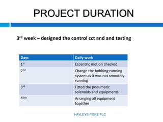 PROJECT DURATION
3rd week – designed the control cct and and testing
Days Daily work
1st Eccentric motion checked
2nd Change the bobbing running
system as it was not smoothly
running
3rd Fitted the pneumatic
solenoids and equipments
4/5th Arranging all equipment
together
53
HAYLEYS FIBRE PLC
 