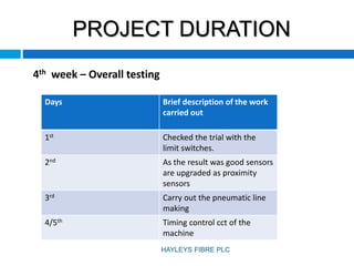 PROJECT DURATION
4th week – Overall testing
Days Brief description of the work
carried out
1st Checked the trial with the
limit switches.
2nd As the result was good sensors
are upgraded as proximity
sensors
3rd Carry out the pneumatic line
making
4/5th Timing control cct of the
machine
54
HAYLEYS FIBRE PLC
 