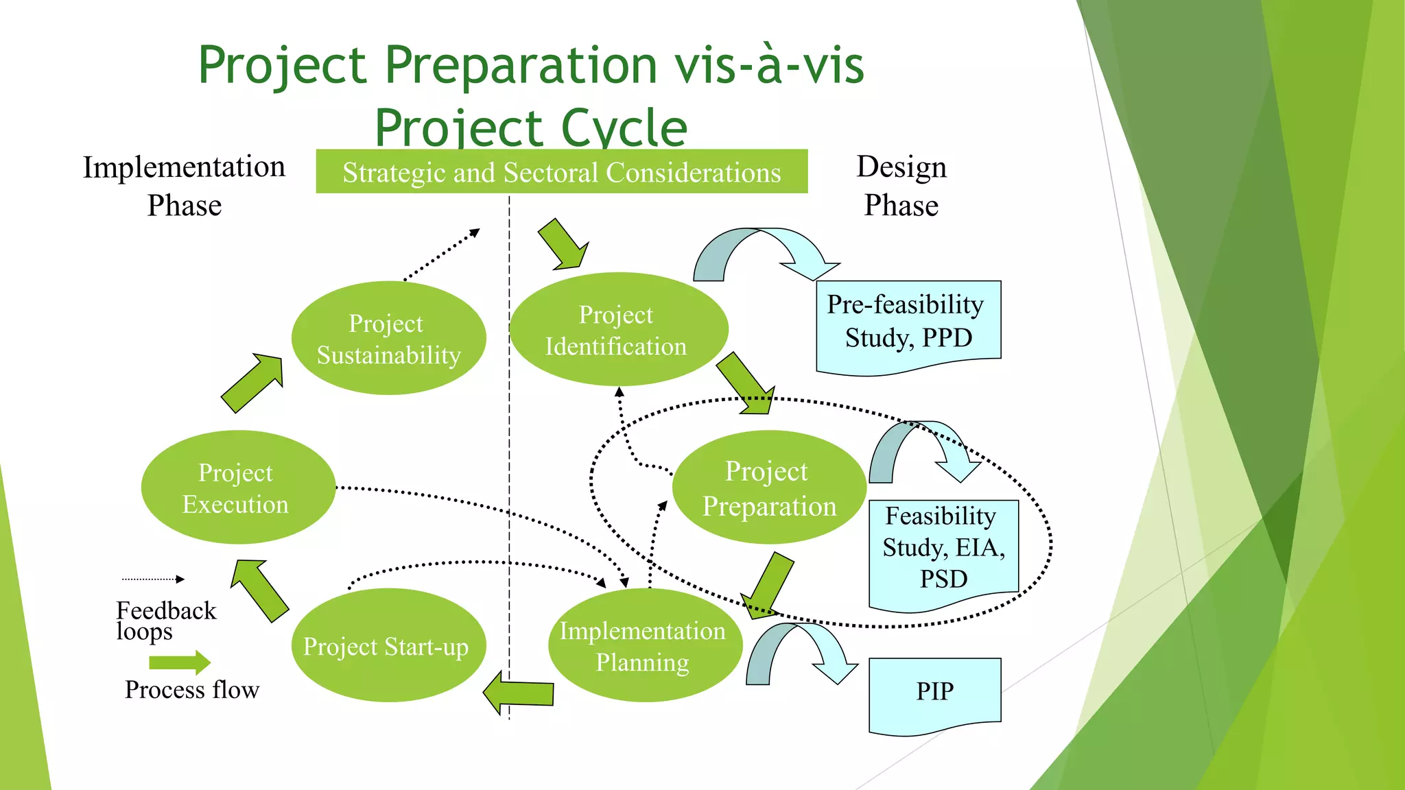 Project Preparation vis-à-vis
Project Cycle
Strategic and Sectoral Considerations
Feedback
loops
Process flow
Project
Identification
Project
Preparation
Implementation
Planning
Project Start-up
Project
Execution
Project
Sustainability
Feasibility
Study, EIA,
PSD
Pre-feasibility
Study, PPD
PIP
 