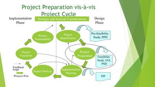 Project Preparation vis-à-vis
Project Cycle
Strategic and Sectoral Considerations
Feedback
loops
Process flow
Project
Identification
Project
Preparation
Implementation
Planning
Project Start-up
Project
Execution
Project
Sustainability
Feasibility
Study, EIA,
PSD
Pre-feasibility
Study, PPD
PIP
 