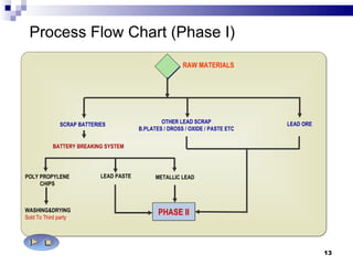 Process Flow Chart (Phase I) RAW MATERIALS LEAD ORE PHASE II SCRAP BATTERIES OTHER LEAD SCRAP B.PLATES / DROSS / OXIDE / PASTE ETC BATTERY BREAKING SYSTEM METALLIC LEAD LEAD PASTE POLY PROPYLENE CHIPS WASHING&DRYING Sold To Third party 