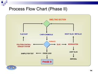 Process Flow Chart (Phase II) SMELTING SECTION HEAVY SLAG / /METALLIC PHASE III FLUE DUST C WITH CHEMICALS POLUTION CONTROL/ EXHAUST SYSTEM CRUDE LEAD FURNACE SLAG SEGRAGATION SAMPLE FOR TEST LIGHT SLAG DISPOSAL 