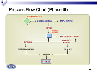 Process Flow Chart (Phase III) REFINING SECTION SAMPLE ANALYSIS STORES CHARGING / MELTING MOULDING KETTLES REFINING PROCESS BLENDING & ALLOYING LEAD ALLOYS PURE LEAD – 99.97(MIN) SOFTENING ANALYSIS AT EVERY STAGE 
