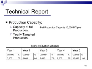 Technical Report Production Capacity: Capacity at full Production. Yearly Targeted Production. Full Production Capacity 10,000 MT/year Yearly Production Schedule Year 1 Year 2 Year 3 Year 4 Year 5 Quantity % Quantity % Quantity % Quantity % Quantity % 5,000 50 6,000 60 7,000 70 8,000 80 10,000 100 
