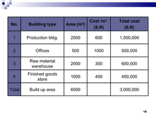 No. Building type Area (m 2 ) Cost /m 2   (S.R) Total cost (S.R) 1 Production bldg. 2500 600 1,500,000 2 Offices 500 1000 500,000 3 Raw material warehouse 2000 300 600,000 4 Finished goods store 1000 400 400,000 Total  Build up area 6000 3,000,000 