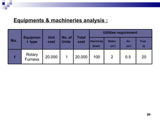 Equipments & machineries analysis : Electricity  (Kwh) Water (m 3 ) Fuel  (l) Air (m 3 ) No.   Equipment  type Unit cost No. of Units  Total cost Utilities requirement  1 Rotary Furness 20,000 1 20,000 100 2 0.5 20 