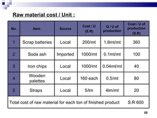 Raw material cost / Unit : No. Item  Source  Cost / U (S.R) Q / U of production Cost / U of production (S.R) 1 Scrap batteries Local  200/mt 1.8mt/mt 360 2 Soda ash Imported  1000/mt 0.1mt/mt 100 3 Iron chips Local  1000/mt 0.04mt/mt 40 4 Wooden palettes Local  160 each 0.5/mt 80 5 Straps  Local  5/lm 4lm/mt 20 Total cost of raw material for each ton of finished product  S.R 600  