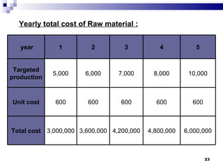 Yearly total cost of Raw material : year 1 2 3 4 5 Targeted production 5,000 6,000 7,000 8,000 10,000 Unit cost 600 600 600 600 600 Total cost 3,000,000 3,600,000 4,200,000 4,800,000 6,000,000 