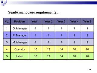 Yearly manpower requirements : No. Position  Year 1 Year 2 Year 3 Year 4 Year 5 1 G. Manager 1 1 1 1 1 2 P. Manager 1 1 1 2 2 3 M. Manager 1 1 1 2 2 4 Operator 10 12 14 16 20 5 Labor  10 12 14 16 20 