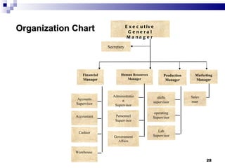 Organization Chart Executive General Manager Marketing Manager Accounts Supervisor Accountant Secretary Financial Manager Cashier Warehouse  Human Resources Manager Administration Supervisor shifts supervisor operating Supervisor Government  Affairs Personnel Supervisor Production Manager Lab Supervisor Sales man 