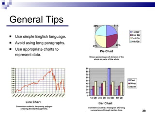 General Tips Use simple English language. Avoid using long paragraphs. Use appropriate charts to represent data. Line Chart Pie Chart Bar Chart Sometimes called a frequency polygon showing trends through time. Sometimes called a histogram showing comparisons through certain time. Shows percentages of division of the whole or parts of the whole 