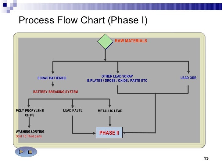 Feasibility Study Process Flow Chart