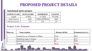 17
PARTICULARS BANGALORE HYDREBAD NAGPUR
Length 33 KM 71.6 KM 38.2 KM
Total Cost (cr) 6395 16000 (APPROX) 8680
Per km Cost (cr) 192 224 227
Phase no. Name of phase Distance (KMs) Estimated cost (cr.)
1 Automotive sq. at Kamptee to Mihan 19.66 4463
2 Wadhaman nagar to Hingna 18.56 4213
3 Katol road to Umer road 20 4540
TOTAL 58.22 13216
Sanctioned metro project
Project Cost Estimate
 