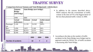 25
Yamuna
Bridge
(old bridge)
Naini Bridge (new bridge)
1990 2006
Actual
(reference)
Estimate Actual Achievement
rate
Passenger
car
5,168 13,130 14,342 109%
Bus 1,436 3,415 1,148 34%
Truck 3,968 20,523 5,275 26%
Total 8,568 37,068 20,765 56%
Comparison between Yamuna and Naini Bridge((unit: vehicles/day))
 In addition to the reasons described above,
NHAI analyses that the overestimate of traffic
volume at the time of F/S is the biggest factor of
the less-than-planned traffic volume in 2006.
2002 2004 2006
Number of accidents 10 7 2
 According to the data on the number of traffic
accidents on the Naini Bridge (new bridge) and its
approach roads (by NHAI), No. of traffic accidents
is decreasing after Naini bridge .
 