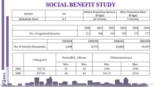 27
Section km
Before Project(via Yamuna
Bridge)
After Project(via Naini
Bridge)
Allahabad–Naini 4.7 32 minutes 5 minutes
2000 2001 2002 2003 2004 2005
No. of registered factories 211 206 318 195 175 177
1993/04 1999/00 2000/01 2003/04
No. of tourists (thousands) 1,048 8,773 10,803 14,927
CO(µg/m3)
Noise(dBA, 24hours Vibration(mm/scc)
Min. Max. Min. Max.
2005 722.72 52 65 1595 2398
2006 837.06 48 63 141.23 2316
 
