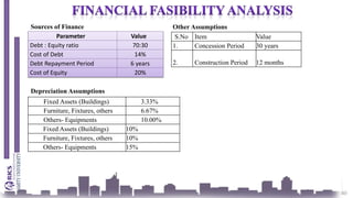 40
Sources of Finance
Parameter Value
Debt : Equity ratio 70:30
Cost of Debt 14%
Debt Repayment Period 6 years
Cost of Equity 20%
Depreciation Assumptions
Fixed Assets (Buildings) 3.33%
Furniture, Fixtures, others 6.67%
Others- Equipments 10.00%
Fixed Assets (Buildings) 10%
Furniture, Fixtures, others 10%
Others- Equipments 15%
Other Assumptions
S.No Item Value
1. Concession Period 30 years
2. Construction Period 12 months
 