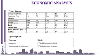 41
Project Revenues
Concession Year 2 6 11 21 30
Openning Year 1st 5th 10th 20th 29th
Parking
1.Peak season 0.43 0.61 0.98 2.65 6.01
2.Off Season 0.51 0.88 1.65 6 17.25
Total 0.9 1.5 3 8.5 23.3
Advertising 0.1 0.1 0.1 0.2 0.4
Total Income (Rs. In
Lakhs) 1 1.6 3.1 8.7 23.7
Operating Costs
Expenses Basis
Insurance 1% of Construction Cost
Maintenance of equipment 3% of operating revenues
 