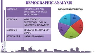 49
SECTION A INDUSTRIALISTS AND
BUSSINESS, HIGH CLASS
SHOP OWNERS
SECTION B WELL EDUCATED,
SUPERVISORY LEVEL IN
INDUSTRY, SHOP OWNERS
SECTION C EDUCATED TILL 10th & 12th
GRADE
SECTION D& E UNSKILLED WORKER
A
15%
B
22%
C
23%
D
20%
E
20%
POPULATION DISTRIBUTION
 