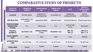 53
PROJECTS/
FEASIBILITY
COMMERCIAL
COMPLEX
NAGPUR METRO
RAIL
BRIDGE OVER
YAMUNA
MLCP
SPORTS &
RECREATIONAL
CENTER
LOCATION BUTWAL, NEPAL
NAGPUR CITY,
MAHARASHTRA
ALLAHABAD, U.P.
BRINDAVAN
GARDEN, MYSORE
RAIPUR,
CHATTISGARH
SITE SELECTION
NEAR MARKET, CITY
CENTER
Suggested by DMRC Allahabad to Naini On Existing Parking lot Shankar nagar Colony
TRAFFIC STUDIES/
DEMOGRAPHIC
STUDIES
N.A. Traffic Survey PCU
Tourist & Traffic
Survey
Demographic
FINANCIAL
FEASIBILITY
B/C RATIO = 1.05
PAYBACK PERIOD=
3 Years
B/C RATIO = 1.93
IRR= 15%
NPV= 21
IRR= 22.7%
NPV = 1.13
SOCIAL BENEFIT-
COST
HIGH HIGH HIGH LOW MEDIUM
ESTIMATED PROJ.
COST
Rs. 141 Crores Rs. 13,216 Crores Rs. 321 Crores Rs. 83.9 Crores Rs. 80 Crores
CONCLUSION Feasible
Feasible Feasible Feasible Feasible
 