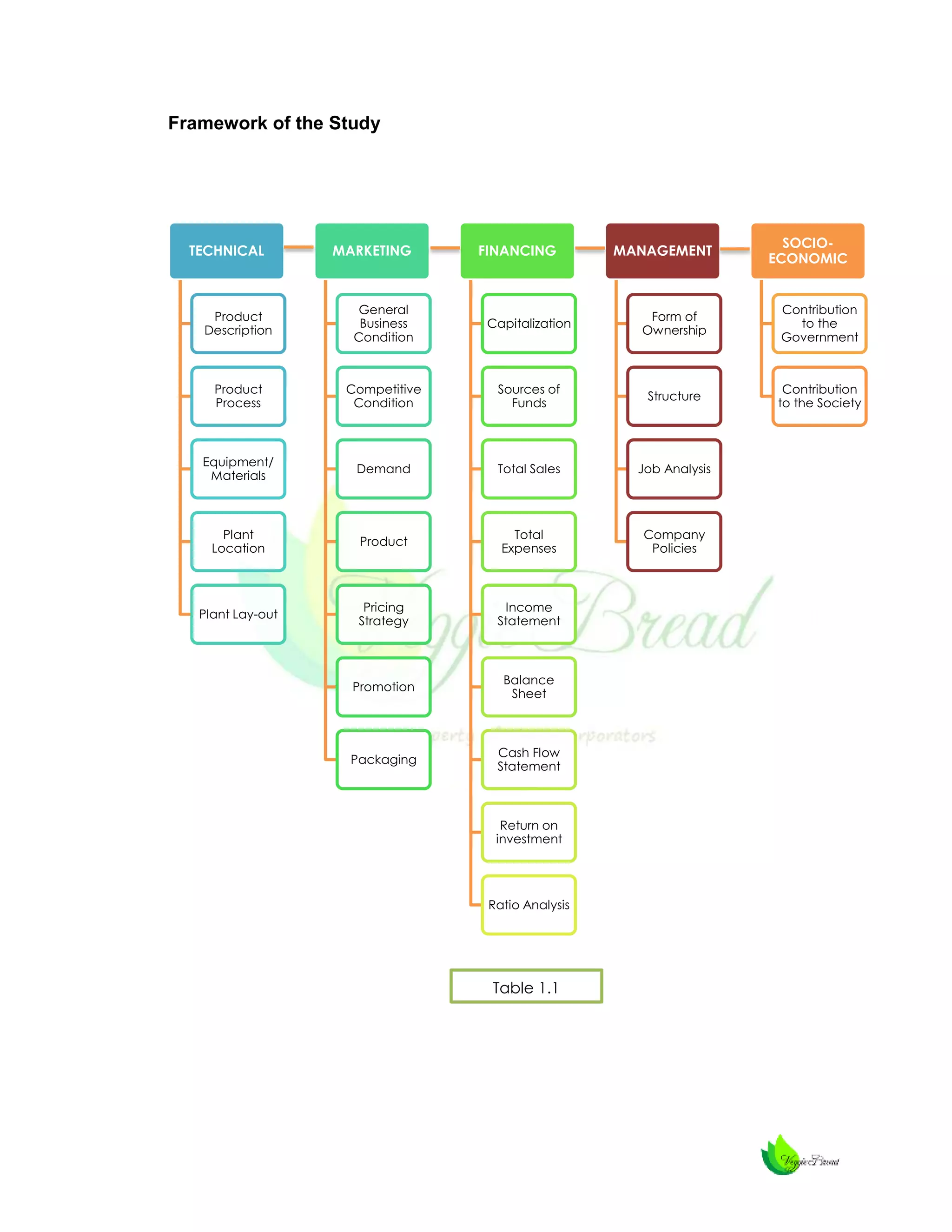 Framework of the Study

TECHNICAL

MARKETING

FINANCING

MANAGEMENT

SOCIOECONOMIC

Product
Description

General
Business
Condition

Capitalization

Form of
Ownership

Contribution
to the
Government

Product
Process

Competitive
Condition

Sources of
Funds

Structure

Contribution
to the Society

Equipment/
Materials

Demand

Total Sales

Job Analysis

Plant
Location

Product

Total
Expenses

Company
Policies

Plant Lay-out

Pricing
Strategy

Income
Statement

Promotion

Balance
Sheet

Packaging

Cash Flow
Statement

Return on
investment

Ratio Analysis

Table 1.1

 
