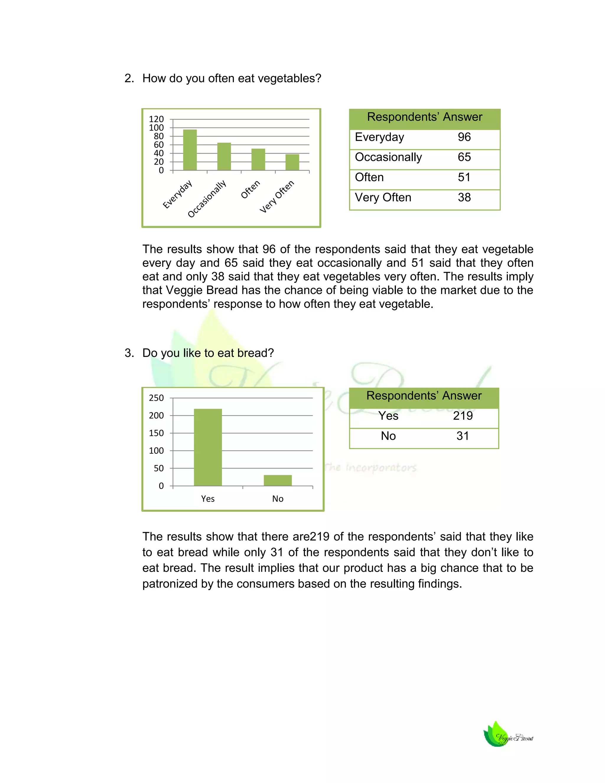 2. How do you often eat vegetables?
Respondents’ Answer

120
100
80
60
40
20
0

Everyday

96

Occasionally

65

Often

51

Very Often

38

The results show that 96 of the respondents said that they eat vegetable
every day and 65 said they eat occasionally and 51 said that they often
eat and only 38 said that they eat vegetables very often. The results imply
that Veggie Bread has the chance of being viable to the market due to the
respondents’ response to how often they eat vegetable.

3. Do you like to eat bread?
Respondents’ Answer

250
200

Yes

219

150

No

31

100
50
0
Yes

No

The results show that there are219 of the respondents’ said that they like
to eat bread while only 31 of the respondents said that they don’t like to
eat bread. The result implies that our product has a big chance that to be
patronized by the consumers based on the resulting findings.

 