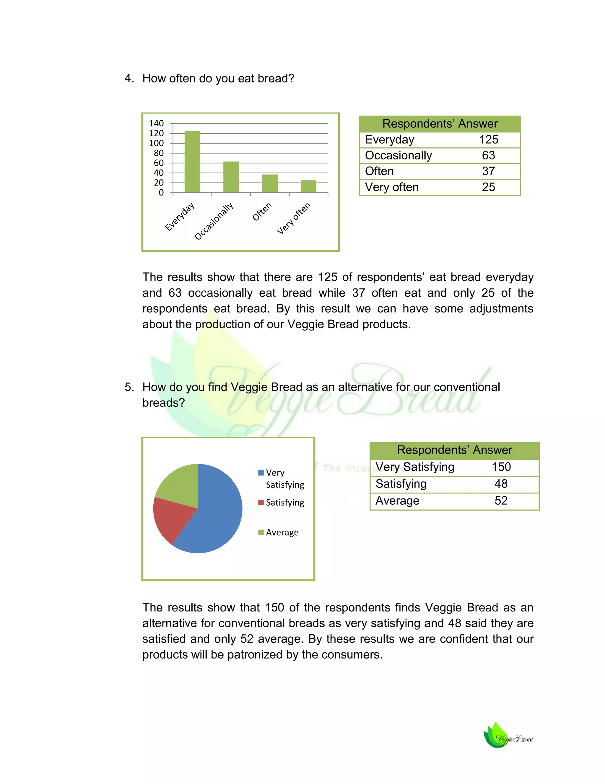 4. How often do you eat bread?

Respondents’ Answer
Everyday
125
Occasionally
63
Often
37
Very often
25

140
120
100
80
60
40
20
0

The results show that there are 125 of respondents’ eat bread everyday
and 63 occasionally eat bread while 37 often eat and only 25 of the
respondents eat bread. By this result we can have some adjustments
about the production of our Veggie Bread products.

5. How do you find Veggie Bread as an alternative for our conventional
breads?

Very
Satisfying
Satisfying

Respondents’ Answer
Very Satisfying
150
Satisfying
48
Average
52

Average

The results show that 150 of the respondents finds Veggie Bread as an
alternative for conventional breads as very satisfying and 48 said they are
satisfied and only 52 average. By these results we are confident that our
products will be patronized by the consumers.

 