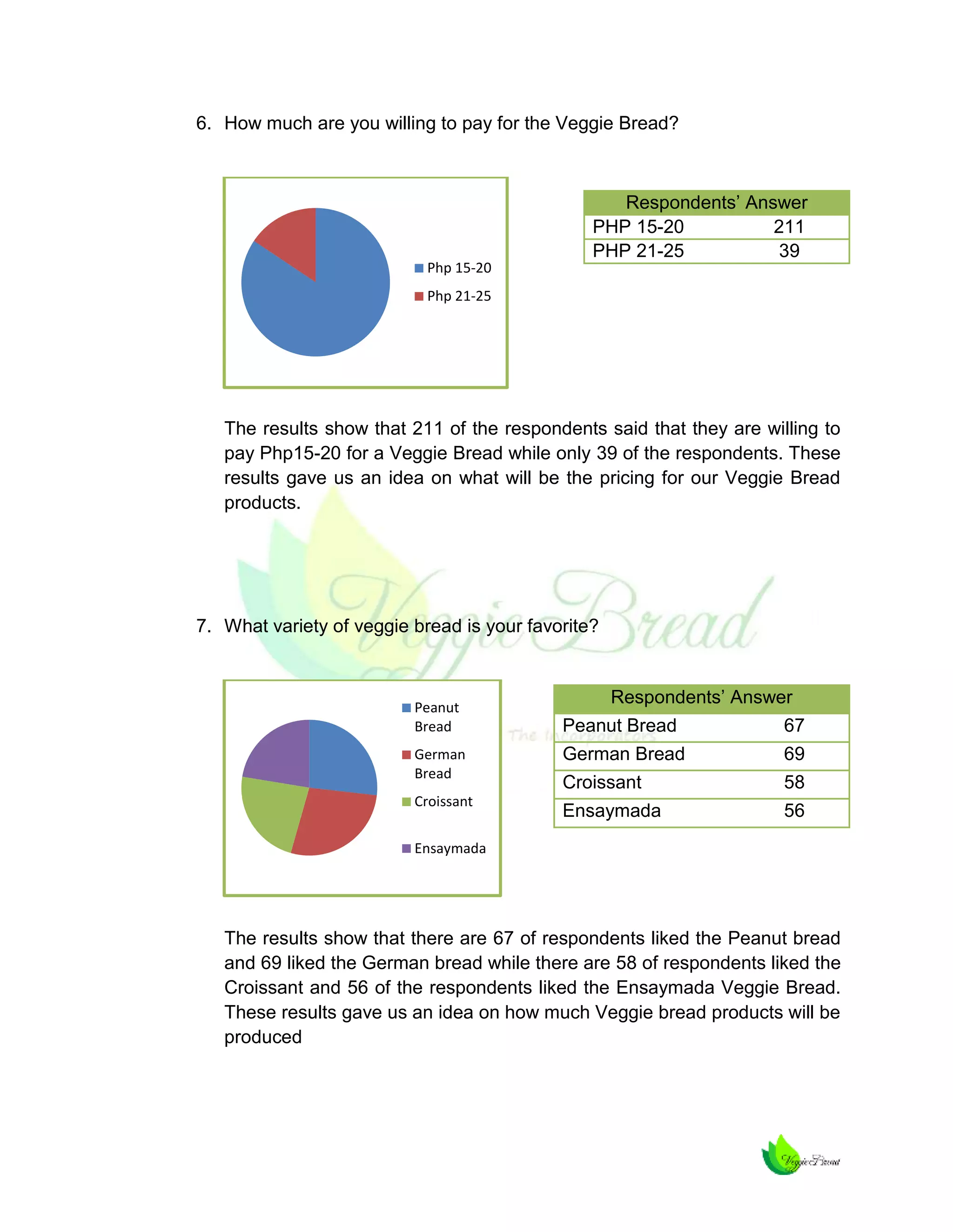 6. How much are you willing to pay for the Veggie Bread?

Respondents’ Answer
PHP 15-20
211
PHP 21-25
39
Php 15-20
Php 21-25

The results show that 211 of the respondents said that they are willing to
pay Php15-20 for a Veggie Bread while only 39 of the respondents. These
results gave us an idea on what will be the pricing for our Veggie Bread
products.

7. What variety of veggie bread is your favorite?

Peanut
Bread
German
Bread
Croissant

Respondents’ Answer
Peanut Bread

67

German Bread

69

Croissant

58

Ensaymada

56

Ensaymada

The results show that there are 67 of respondents liked the Peanut bread
and 69 liked the German bread while there are 58 of respondents liked the
Croissant and 56 of the respondents liked the Ensaymada Veggie Bread.
These results gave us an idea on how much Veggie bread products will be
produced

 