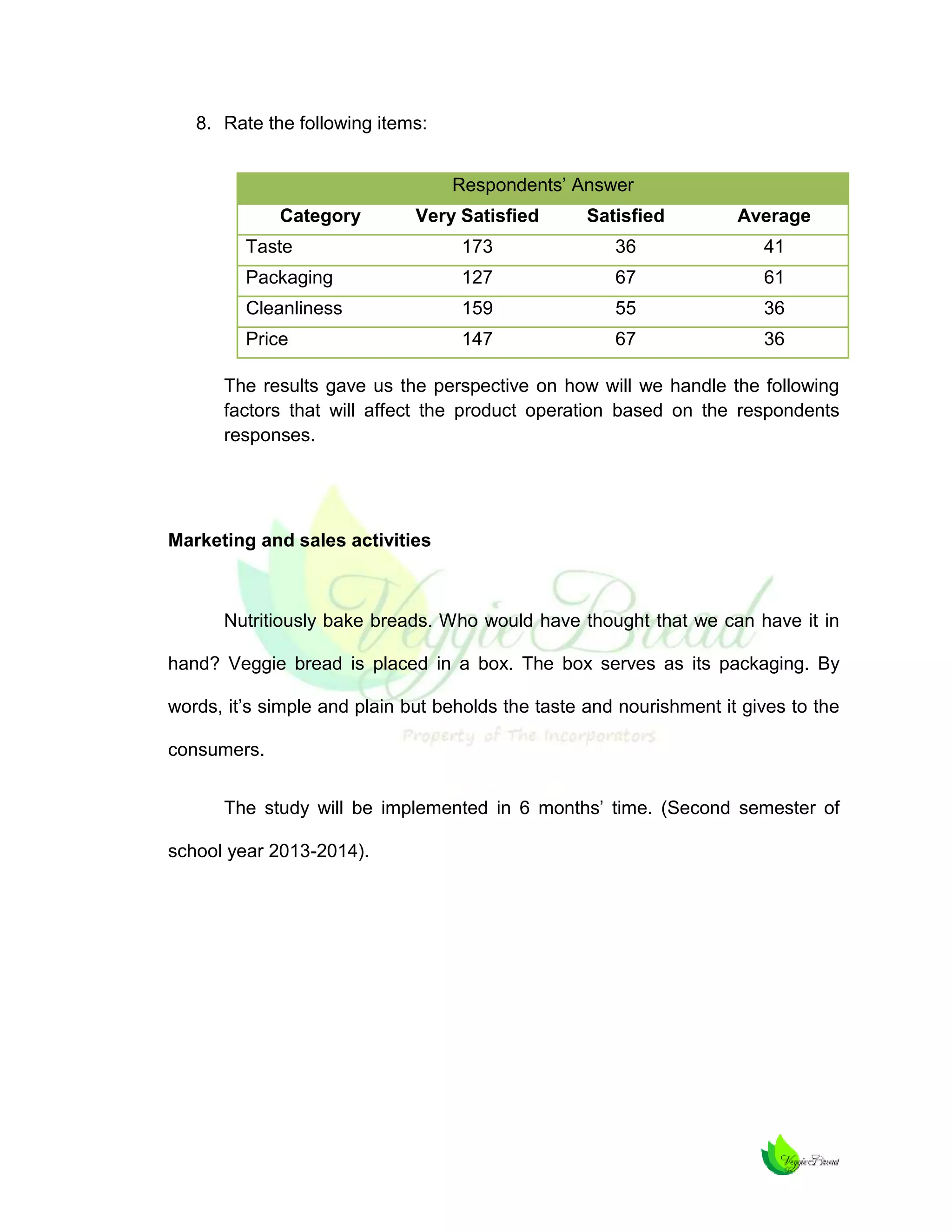 8. Rate the following items:
Respondents’ Answer
Category

Very Satisfied

Satisfied

Average

Taste

173

36

41

Packaging

127

67

61

Cleanliness

159

55

36

Price

147

67

36

The results gave us the perspective on how will we handle the following
factors that will affect the product operation based on the respondents
responses.

Marketing and sales activities

Nutritiously bake breads. Who would have thought that we can have it in
hand? Veggie bread is placed in a box. The box serves as its packaging. By
words, it’s simple and plain but beholds the taste and nourishment it gives to the
consumers.
The study will be implemented in 6 months’ time. (Second semester of
school year 2013-2014).

 