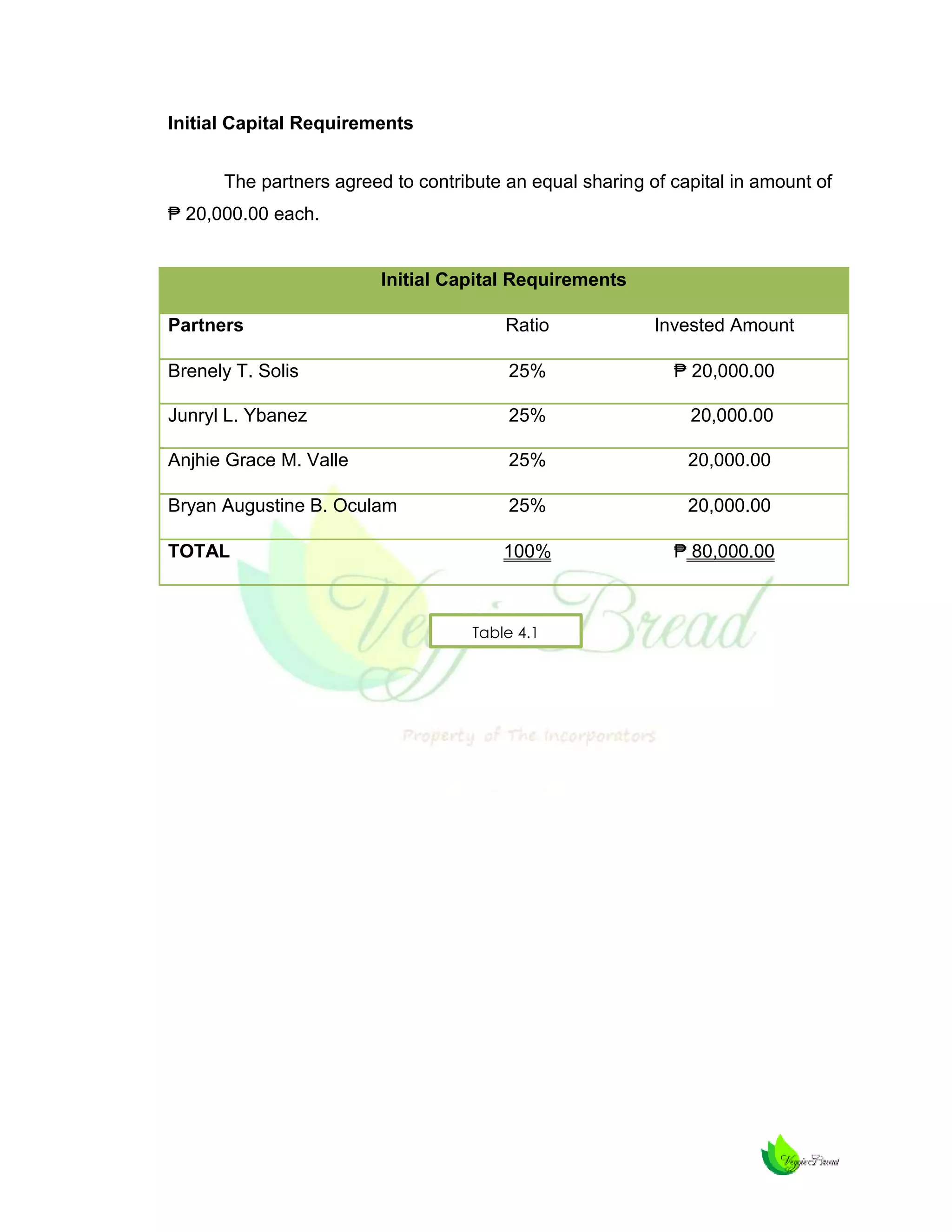 Initial Capital Requirements
The partners agreed to contribute an equal sharing of capital in amount of
₱ 20,000.00 each.

Initial Capital Requirements
Partners

Ratio

Invested Amount

Brenely T. Solis

25%

₱ 20,000.00

Junryl L. Ybanez

25%

20,000.00

Anjhie Grace M. Valle

25%

20,000.00

Bryan Augustine B. Oculam

25%

20,000.00

TOTAL

100%

₱ 80,000.00

Table 4.1

 