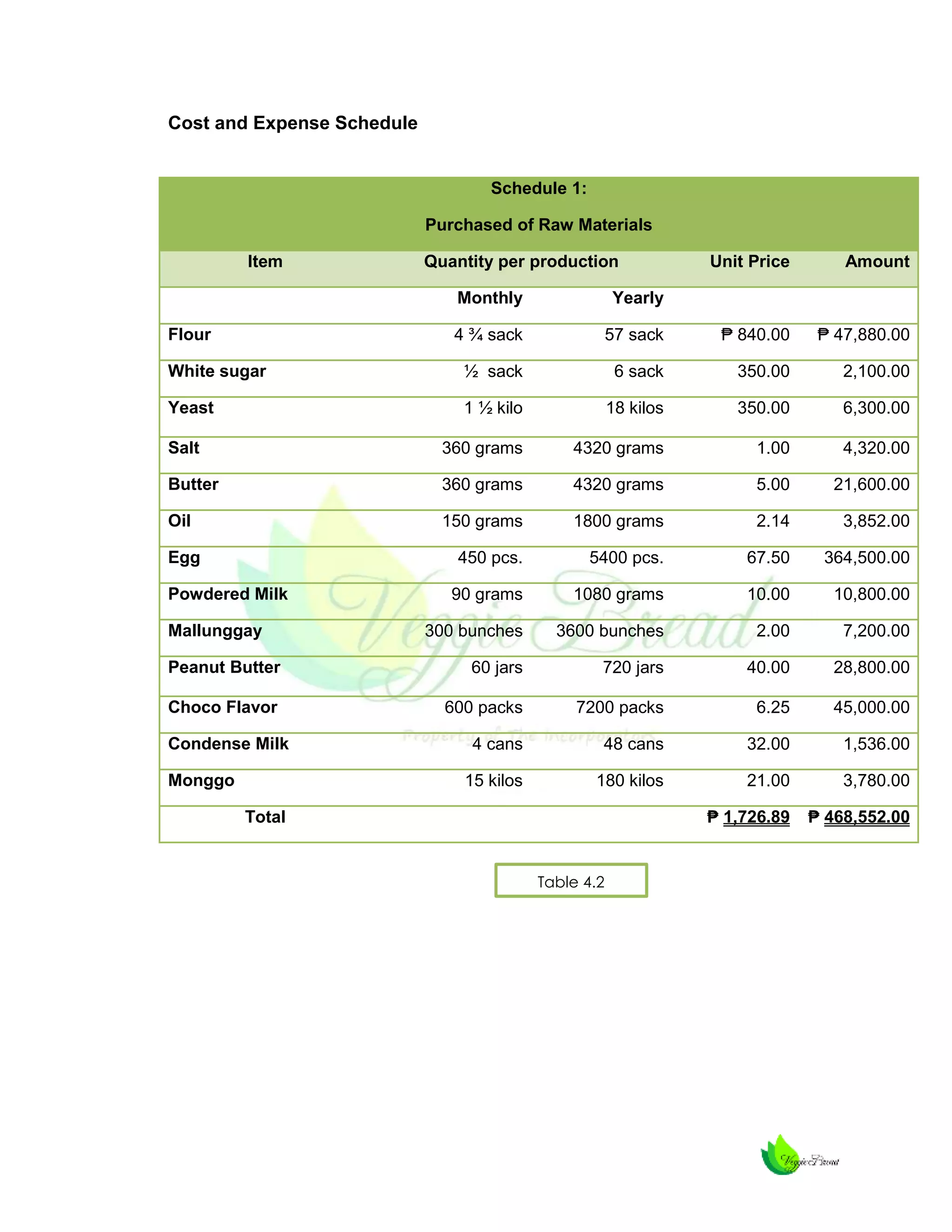 Cost and Expense Schedule

Schedule 1:
Purchased of Raw Materials
Item

Quantity per production

Unit Price

Amount

Monthly

Yearly

4 ¾ sack

57 sack

₱ 840.00

₱ 47,880.00

White sugar

½ sack

6 sack

350.00

2,100.00

Yeast

1 ½ kilo

18 kilos

350.00

6,300.00

Salt

360 grams

4320 grams

1.00

4,320.00

Butter

360 grams

4320 grams

5.00

21,600.00

Oil

150 grams

1800 grams

2.14

3,852.00

450 pcs.

5400 pcs.

67.50

364,500.00

90 grams

1080 grams

10.00

10,800.00

300 bunches

3600 bunches

2.00

7,200.00

Peanut Butter

60 jars

720 jars

40.00

28,800.00

Choco Flavor

600 packs

7200 packs

6.25

45,000.00

4 cans

48 cans

32.00

1,536.00

15 kilos

180 kilos

21.00

3,780.00

₱ 1,726.89

₱ 468,552.00

Flour

Egg
Powdered Milk
Mallunggay

Condense Milk
Monggo
Total

Table 4.2

 