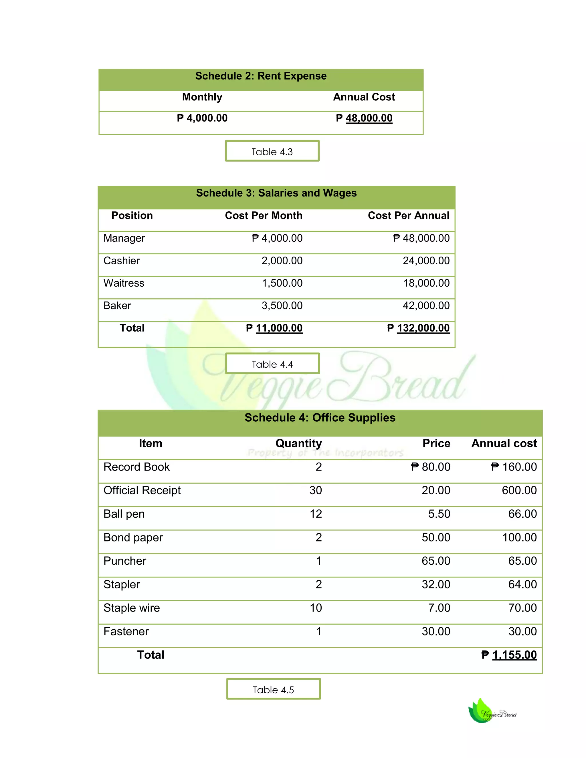 Schedule 2: Rent Expense
Monthly

Annual Cost

₱ 4,000.00

₱ 48,000.00
Table 4.3

Schedule 3: Salaries and Wages
Position

Cost Per Month

Cost Per Annual

₱ 4,000.00

₱ 48,000.00

Cashier

2,000.00

24,000.00

Waitress

1,500.00

18,000.00

Baker

3,500.00

42,000.00

₱ 11,000.00

₱ 132,000.00

Manager

Total

Table 4.4

Schedule 4: Office Supplies
Item

Quantity

Price

Annual cost

2

₱ 80.00

₱ 160.00

Official Receipt

30

20.00

600.00

Ball pen

12

5.50

66.00

Bond paper

2

50.00

100.00

Puncher

1

65.00

65.00

Stapler

2

32.00

64.00

10

7.00

70.00

1

30.00

30.00

Record Book

Staple wire
Fastener

₱ 1,155.00

Total
Table 4.5

 